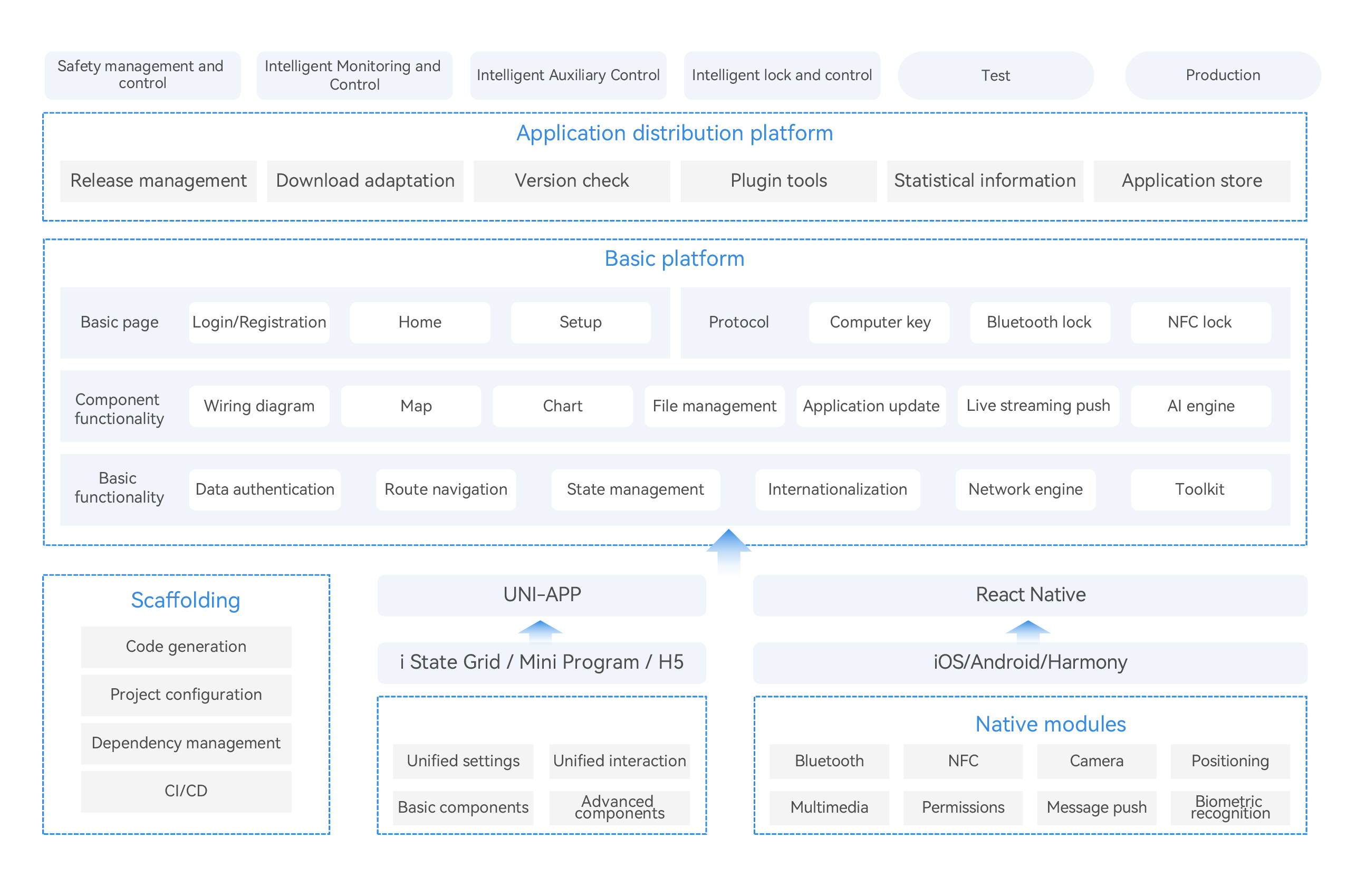 Platform Architecture