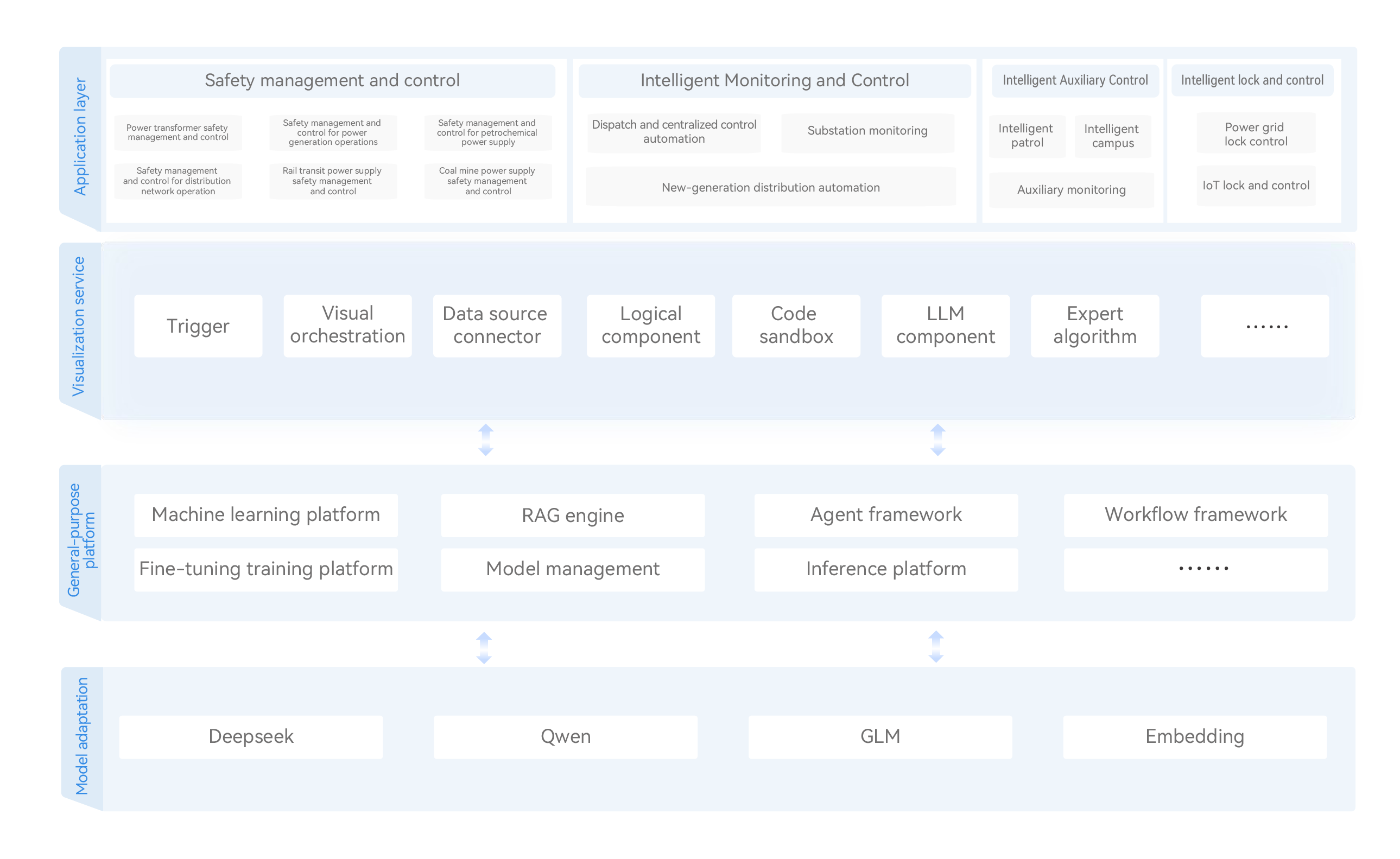 Platform Architecture