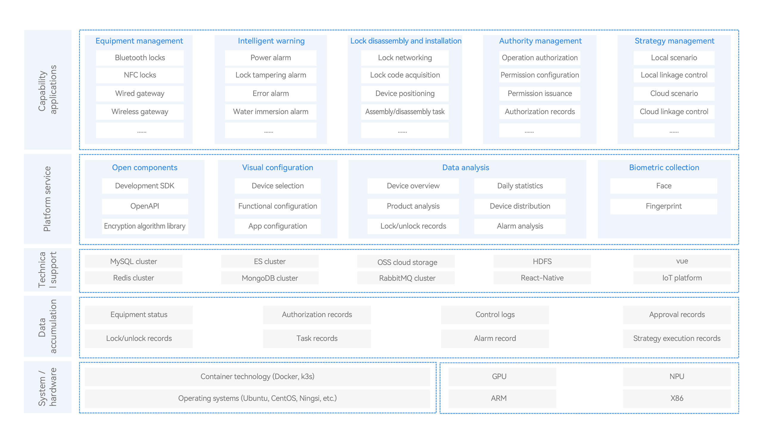 Platform Architecture