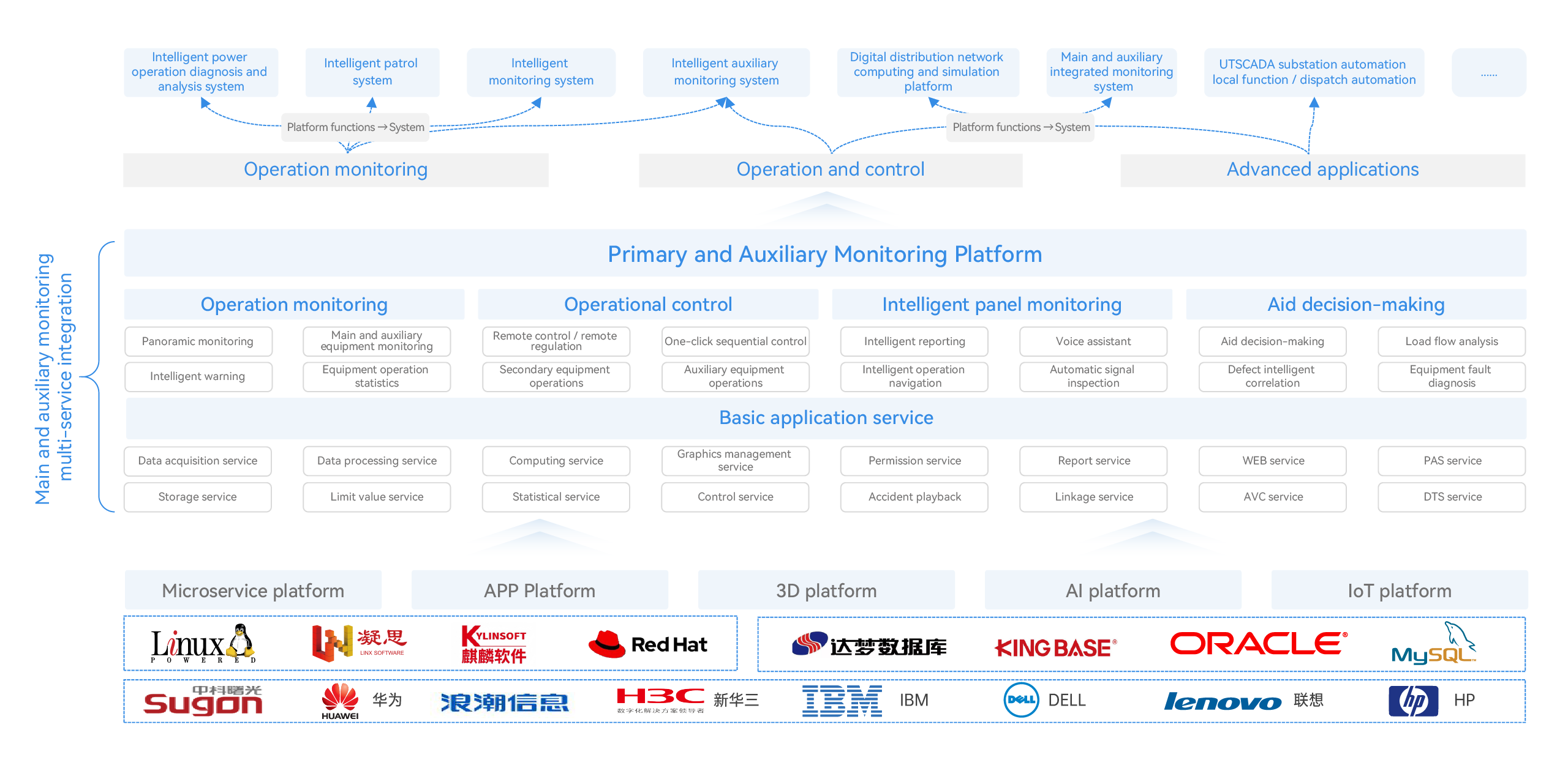 Platform Architecture
