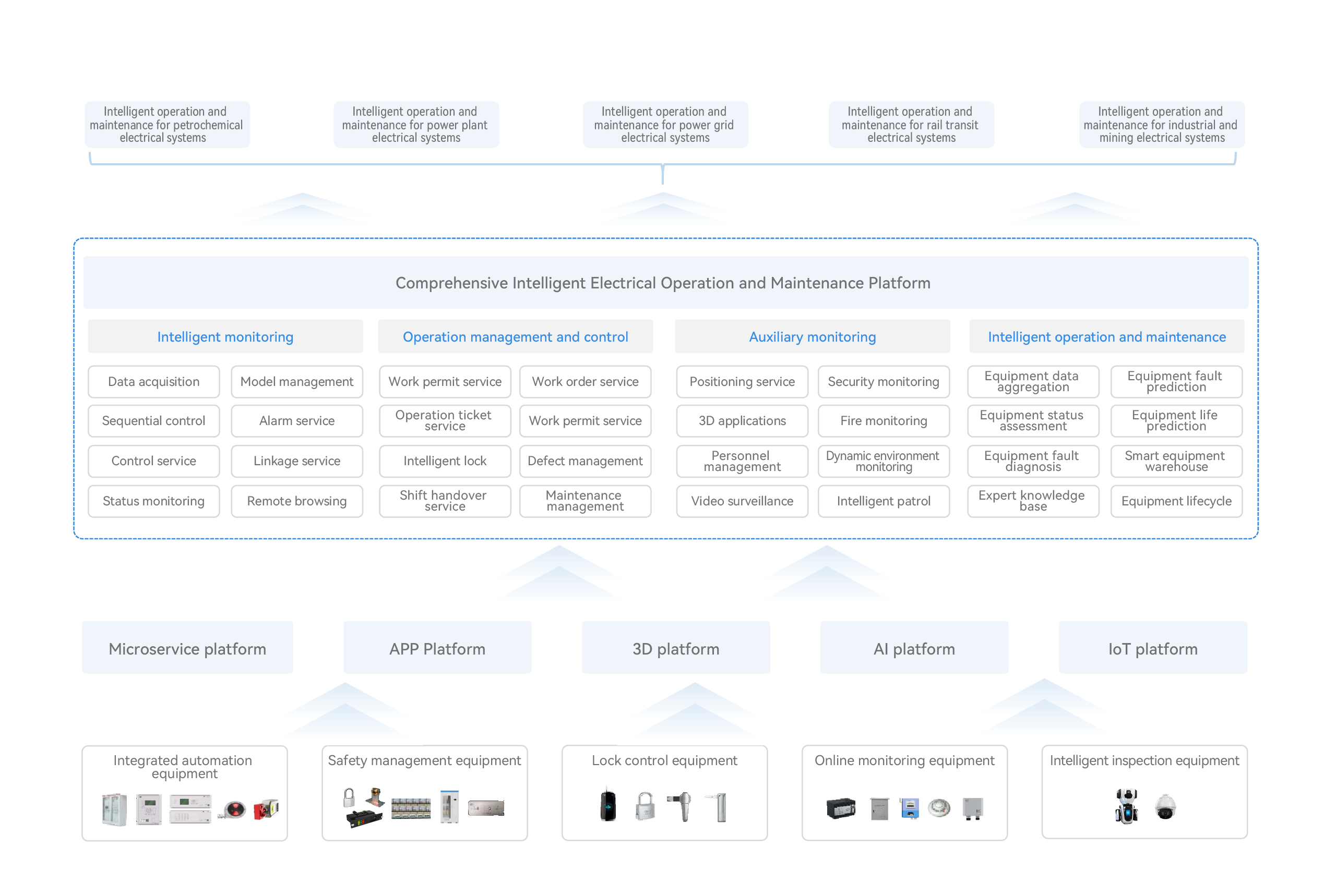 Platform Architecture