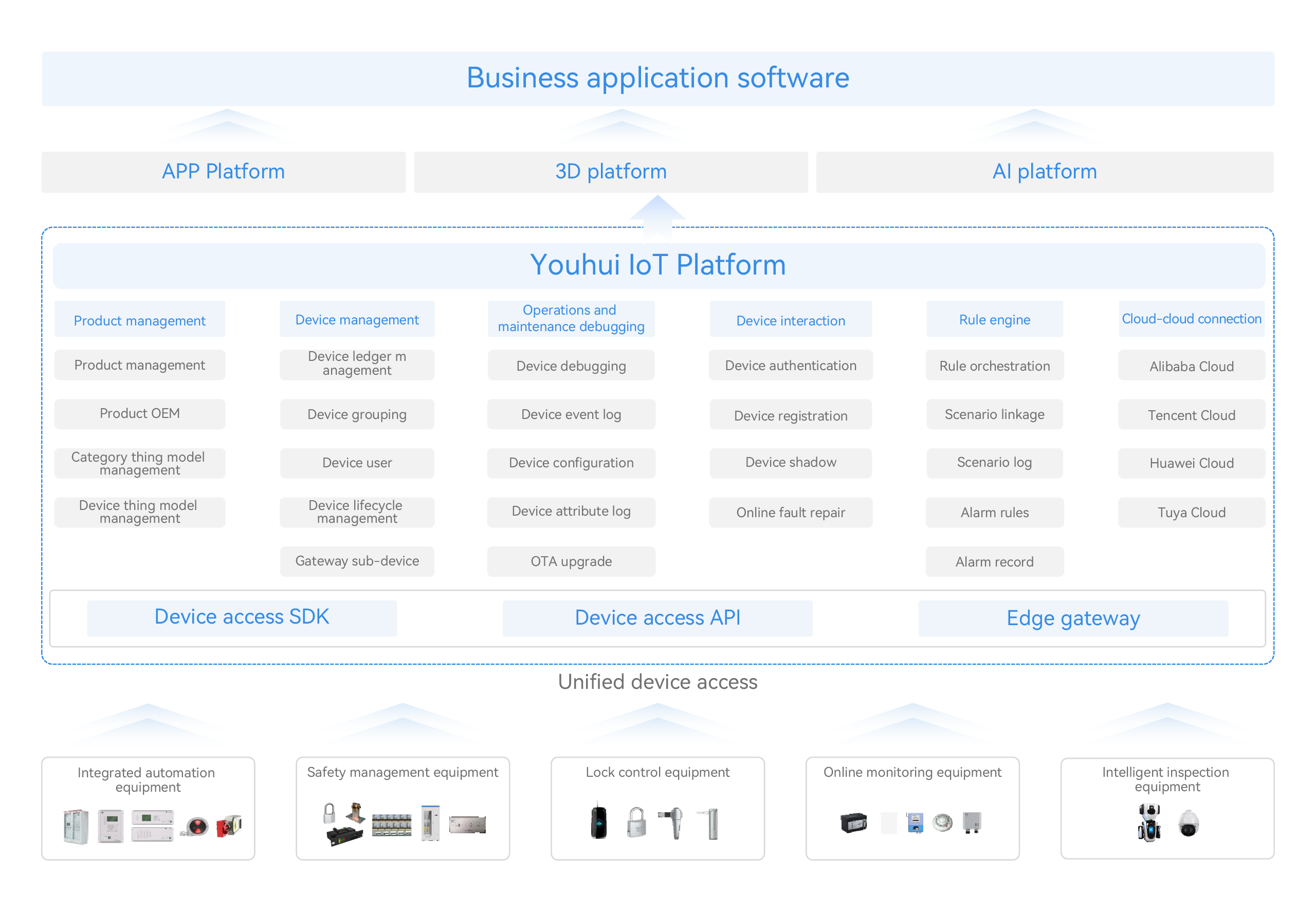 Platform Architecture