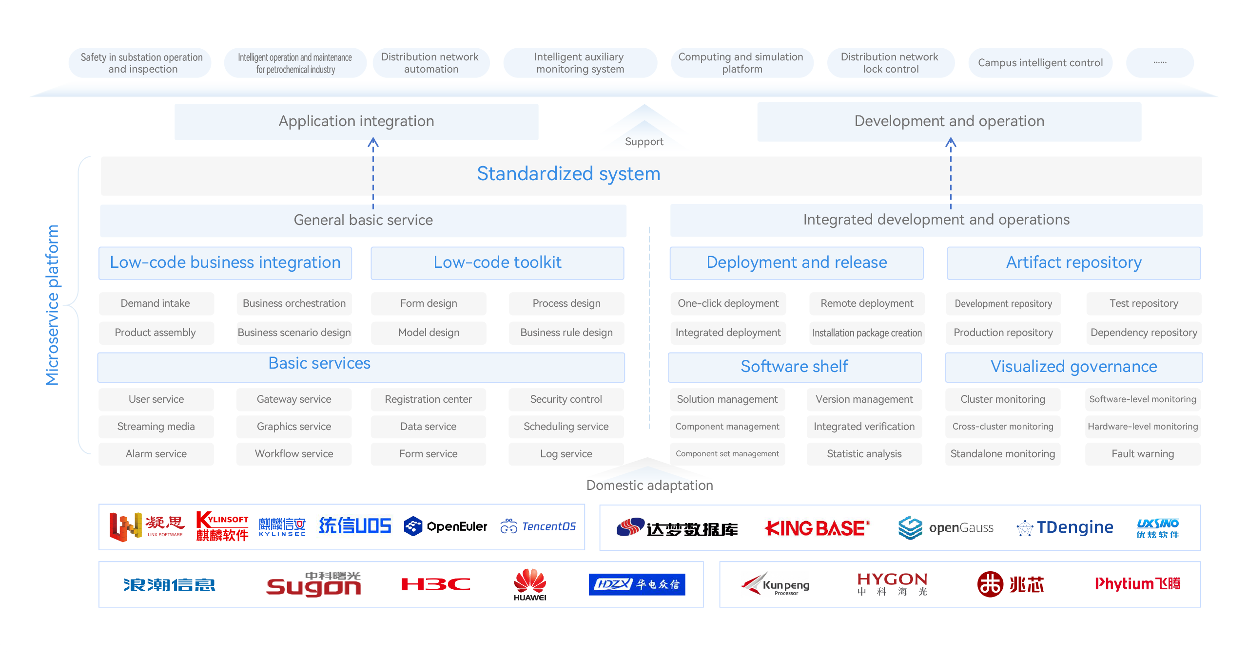 Platform Architecture