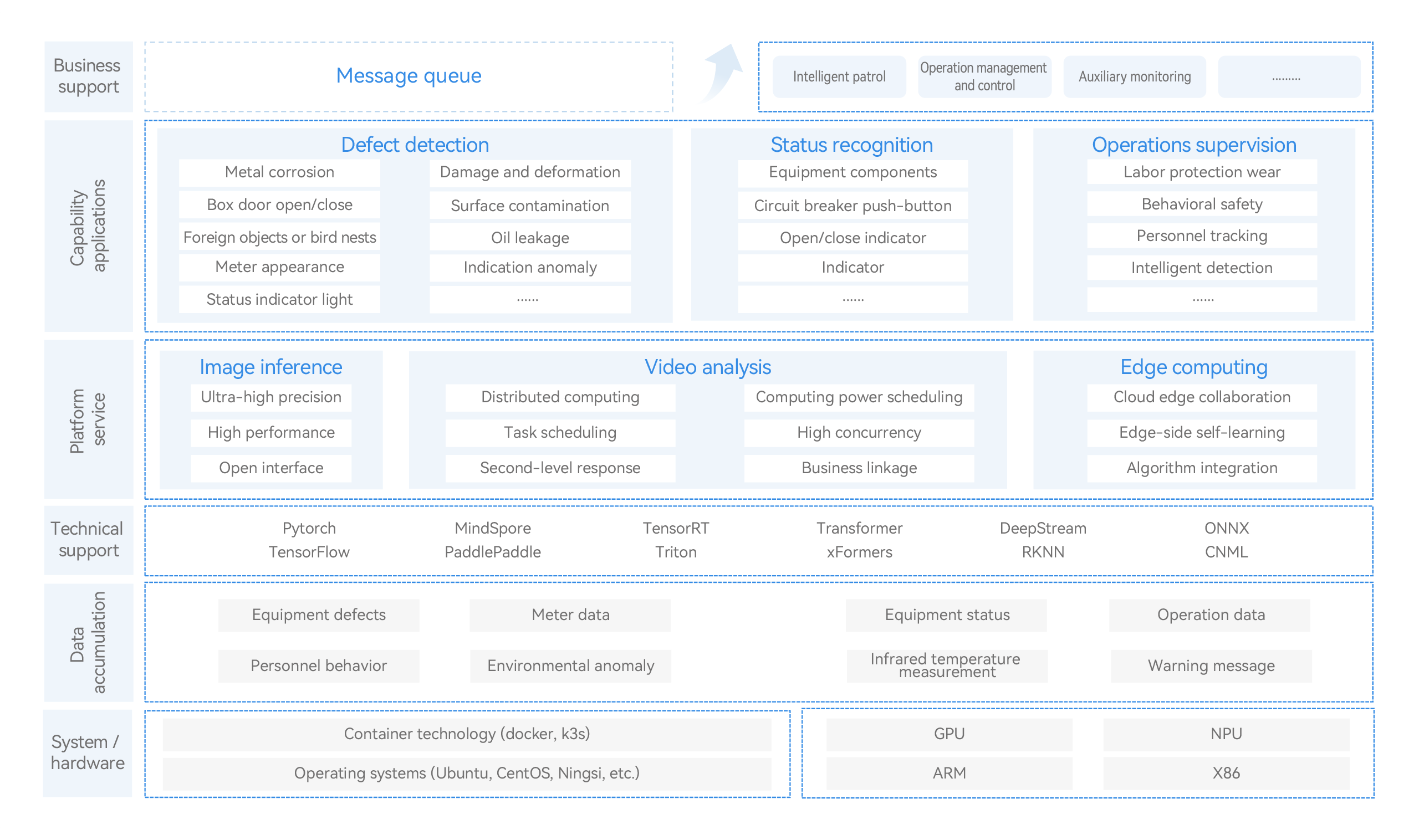 Platform Architecture