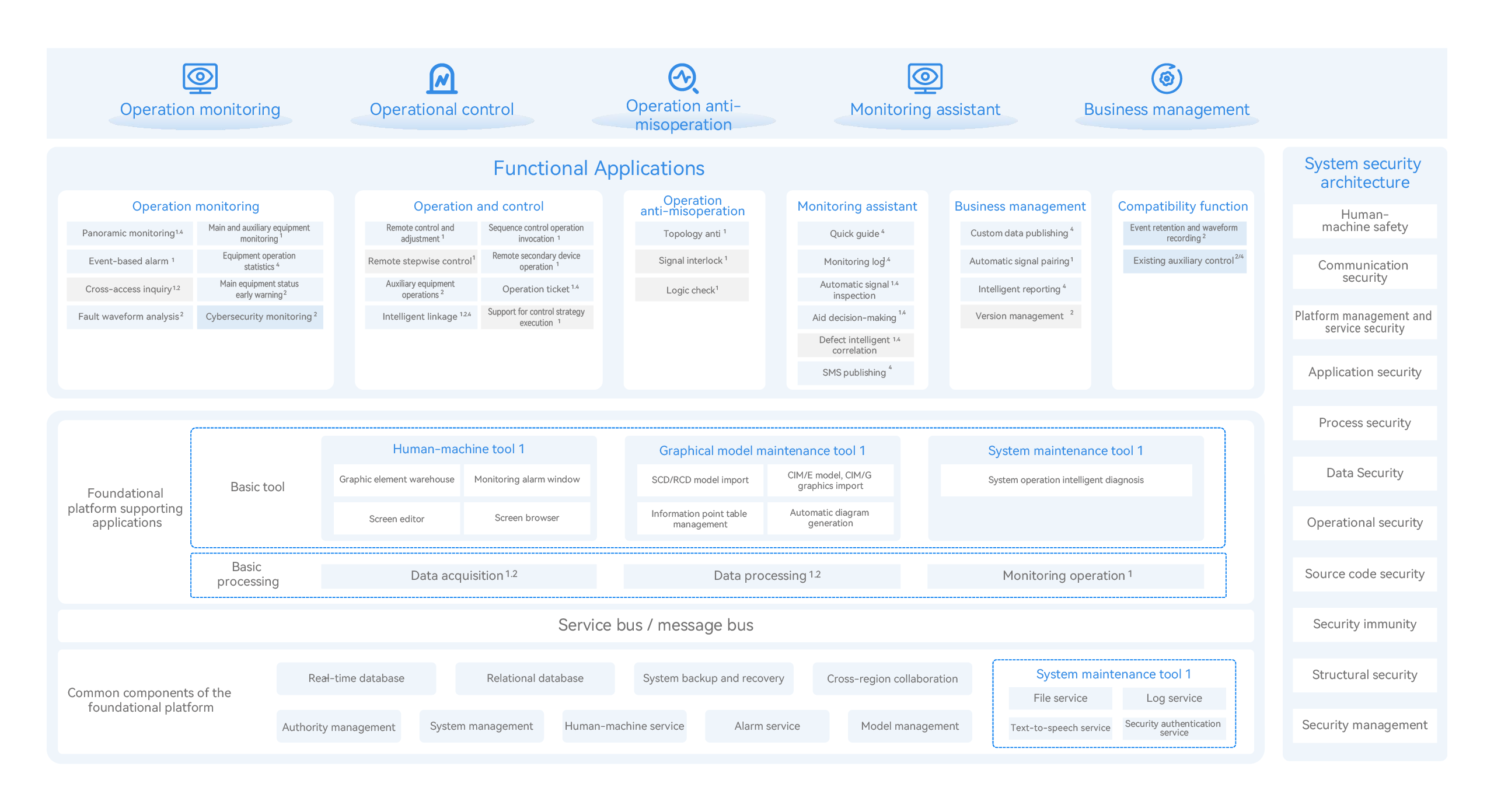 System Architecture